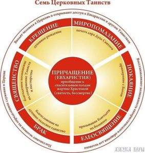 Семь церковных таинств